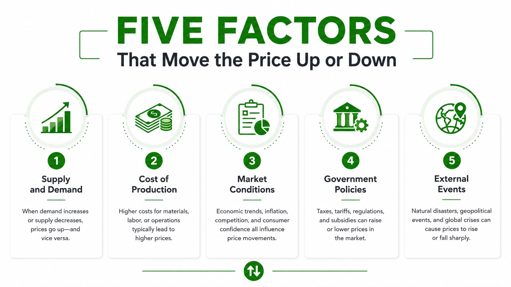 An infographic showing five key factors that influence market price changes, including supply, demand, and government policies.