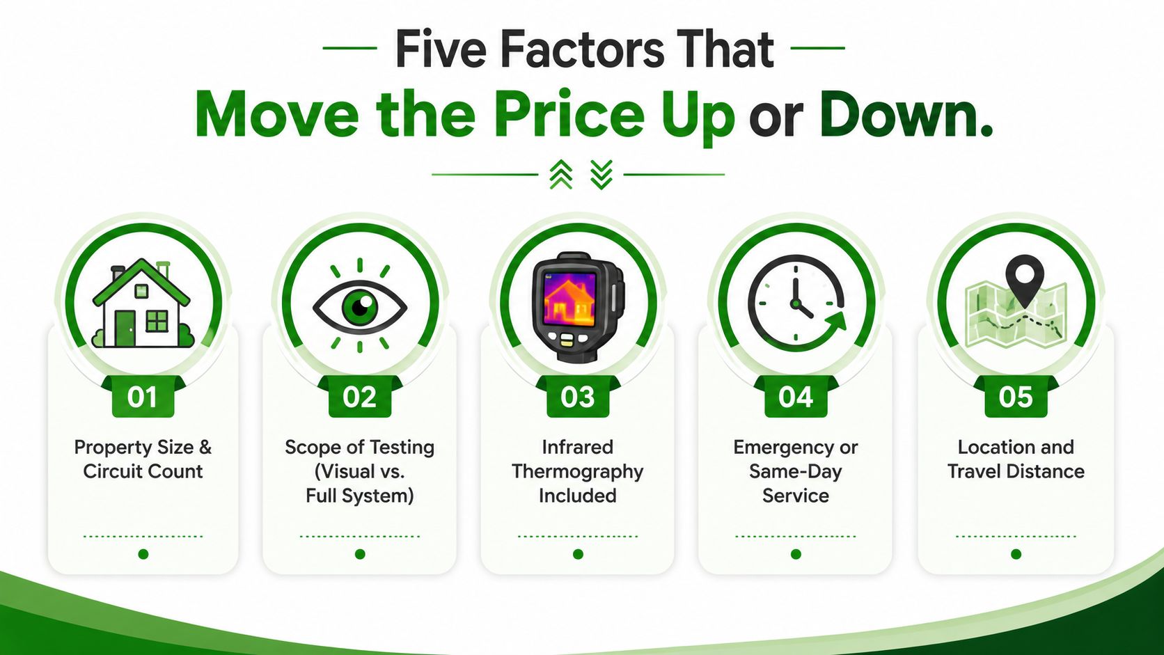 A graphic illustration detailing five key factors that influence the total cost of electrical safety inspections.