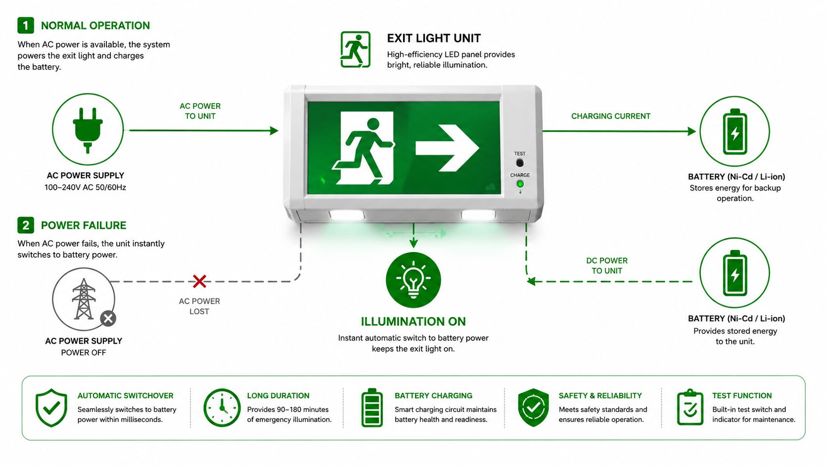 Diagram showing how emergency exit lights automatically switch to battery power during a power failure.