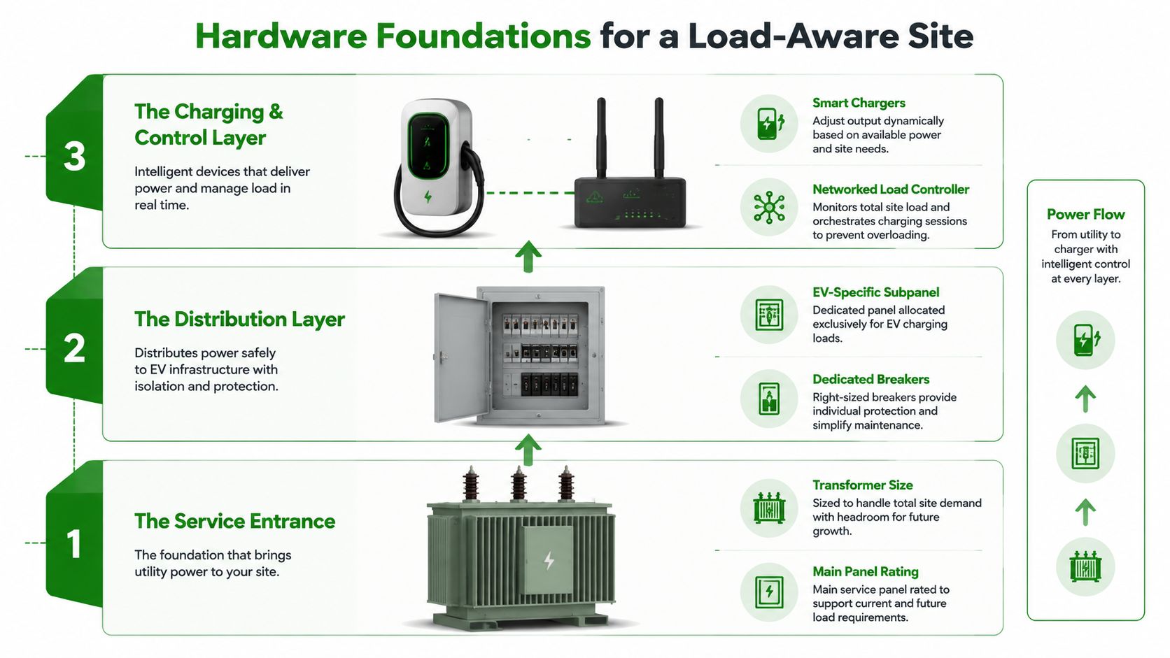 A diagram illustrating hardware foundations for a load-aware electric vehicle charging site across three distinct layers.