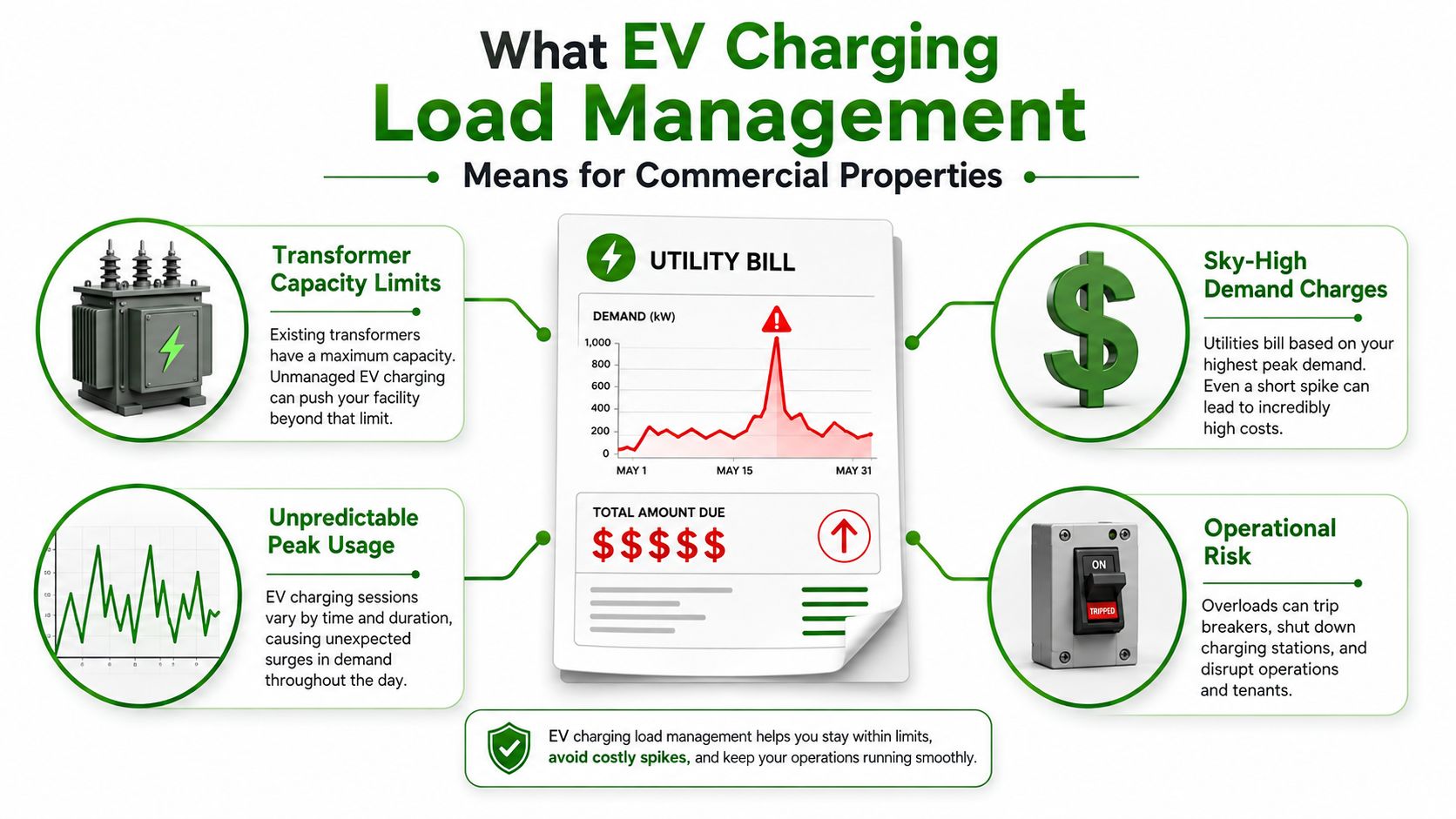 An infographic showing how EV charging load management prevents transformer limits, high demand charges, and operational risks.