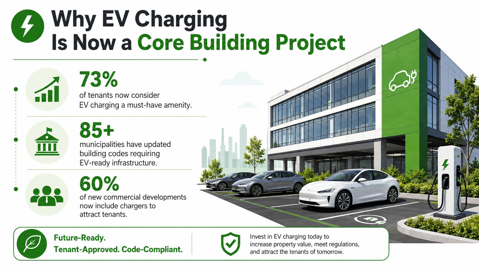 An infographic showing why EV charging stations are essential for modern commercial building developments and property value.