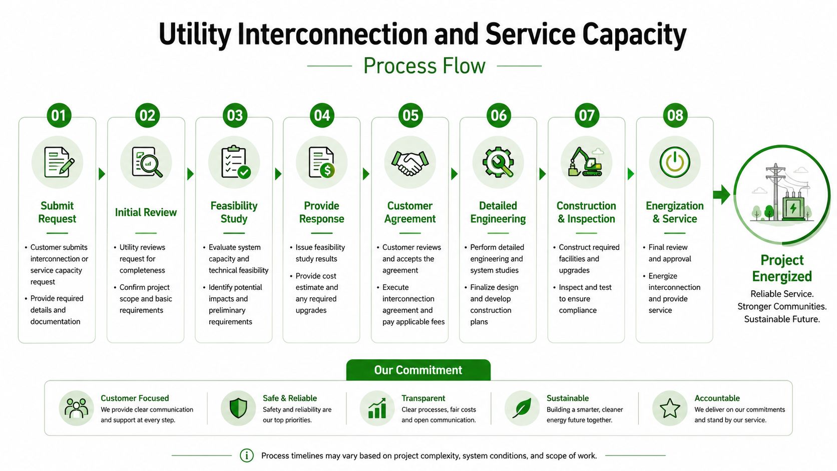 A process flow diagram outlining the eight steps for utility interconnection and service capacity for projects.
