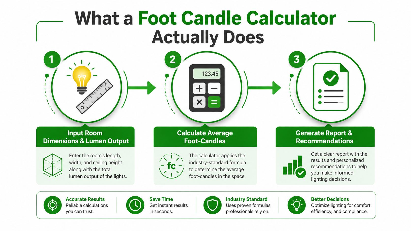 An infographic showing the three steps of how a foot candle calculator determines lighting requirements.