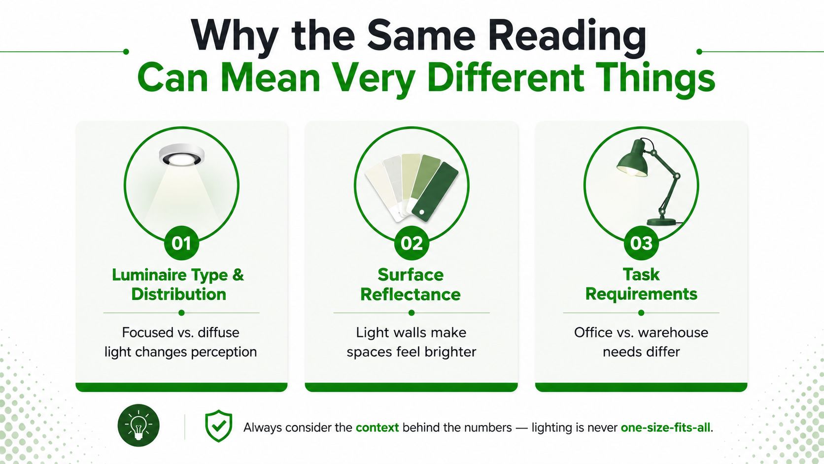 An infographic explaining that identical lighting measurements can vary in meaning based on context, reflectance, and task.