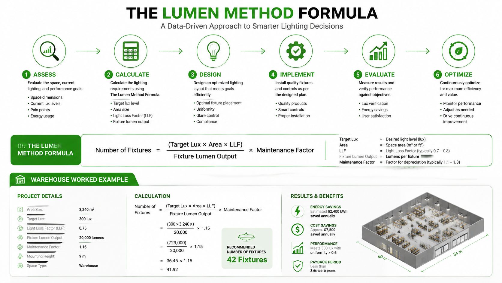 An infographic showing the Lumen Method formula for calculating the number of fixtures in a warehouse.