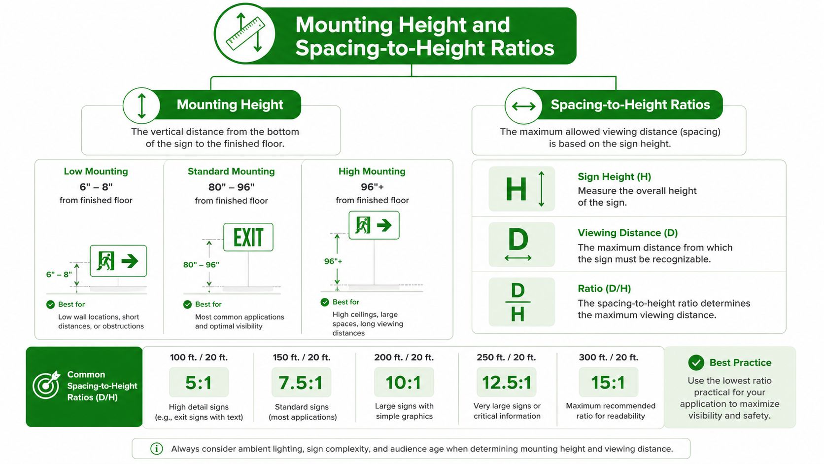 An infographic detailing guidelines for mounting height and spacing-to-height ratios for building safety signage.