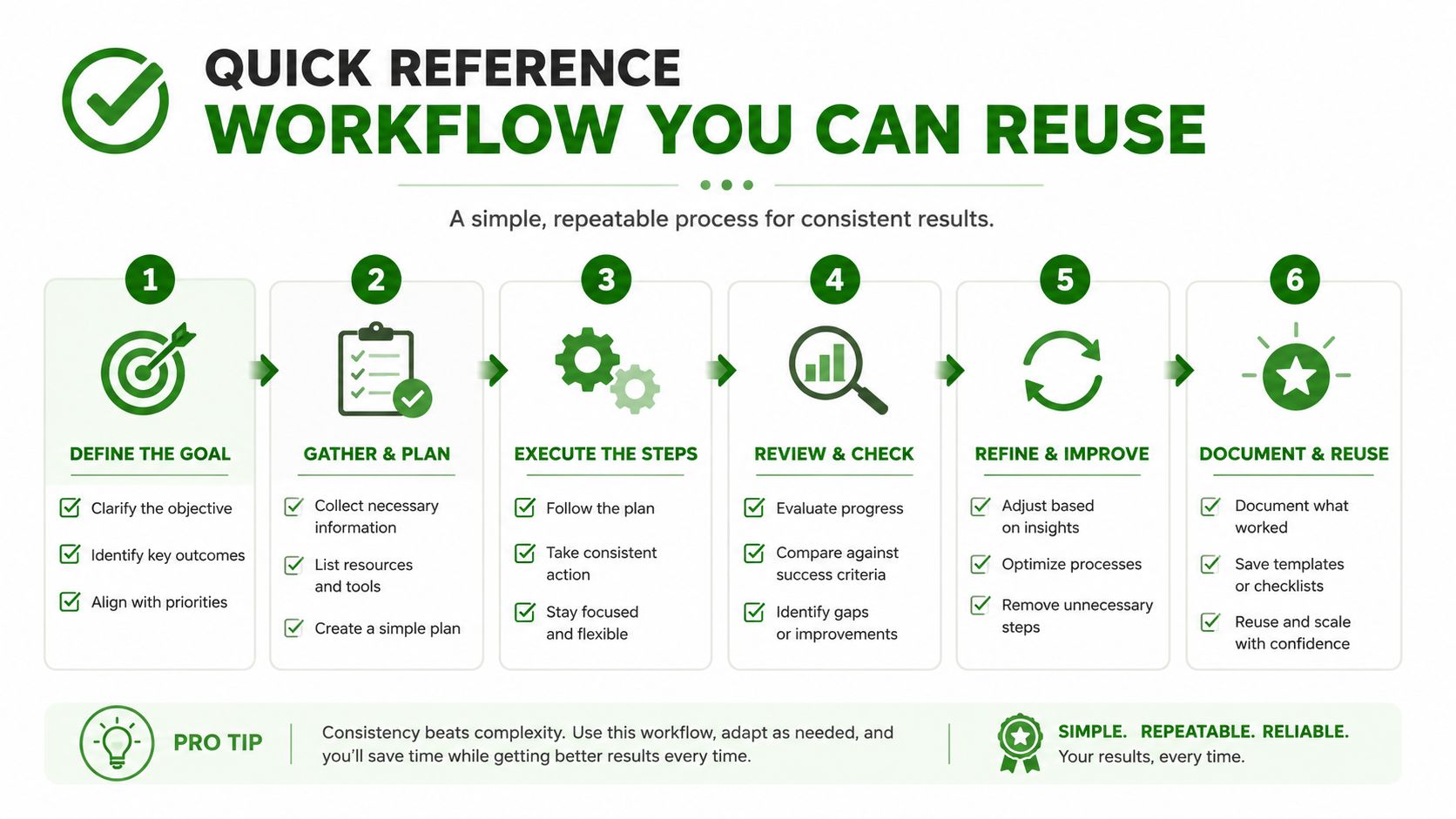 A six-step infographic showing a simple, repeatable workflow for consistent results in professional project management.