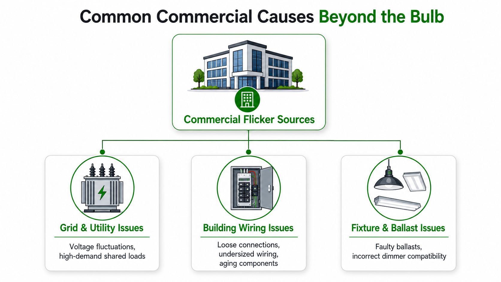 A diagram illustrating three main causes of commercial light flickering, including grid issues, wiring, and fixture problems.