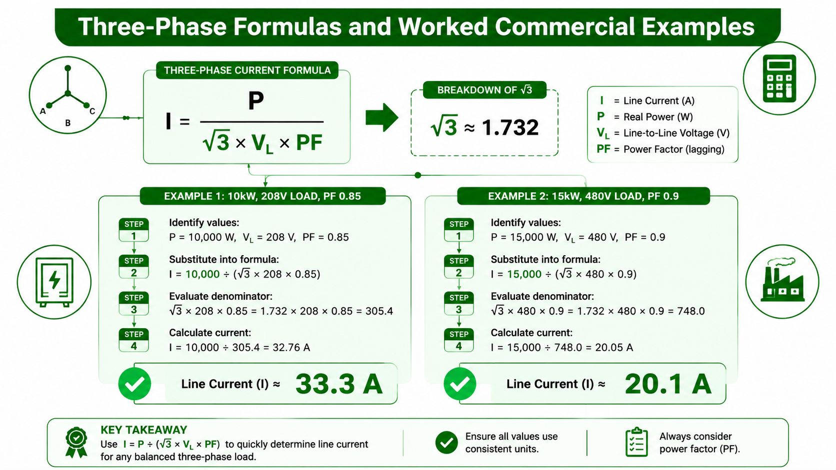 A diagram explaining the three-phase current formula with worked examples for 208V and 480V loads.