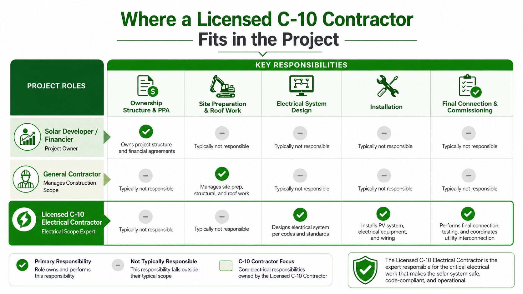 A chart detailing the specific project roles and key responsibilities of a licensed C-10 electrical contractor.