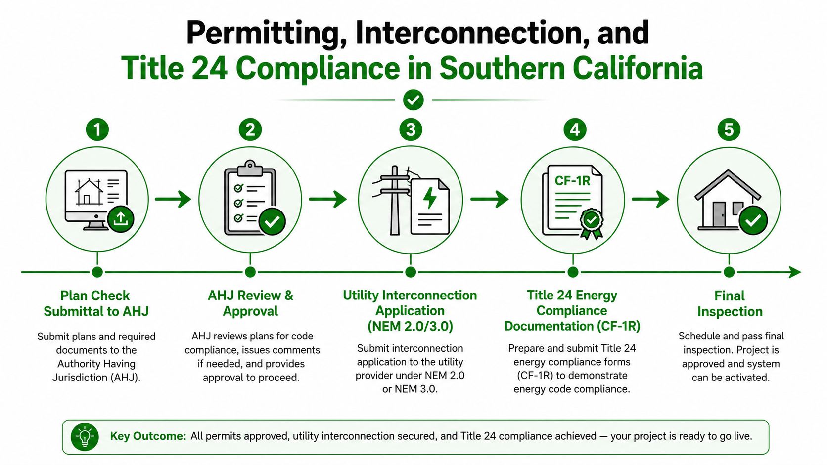 A five-step flowchart illustrating the solar permitting, utility interconnection, and Title 24 compliance process in Southern California.