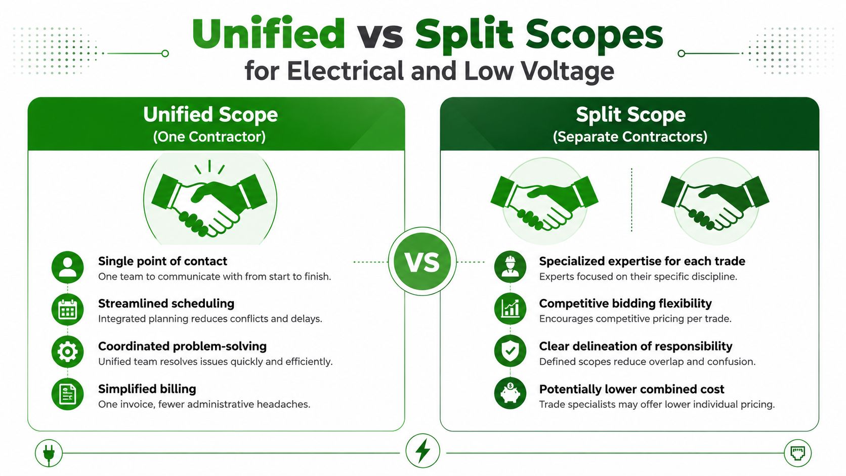 A comparison chart showing benefits of unified versus split contractor scopes for electrical and low voltage projects.