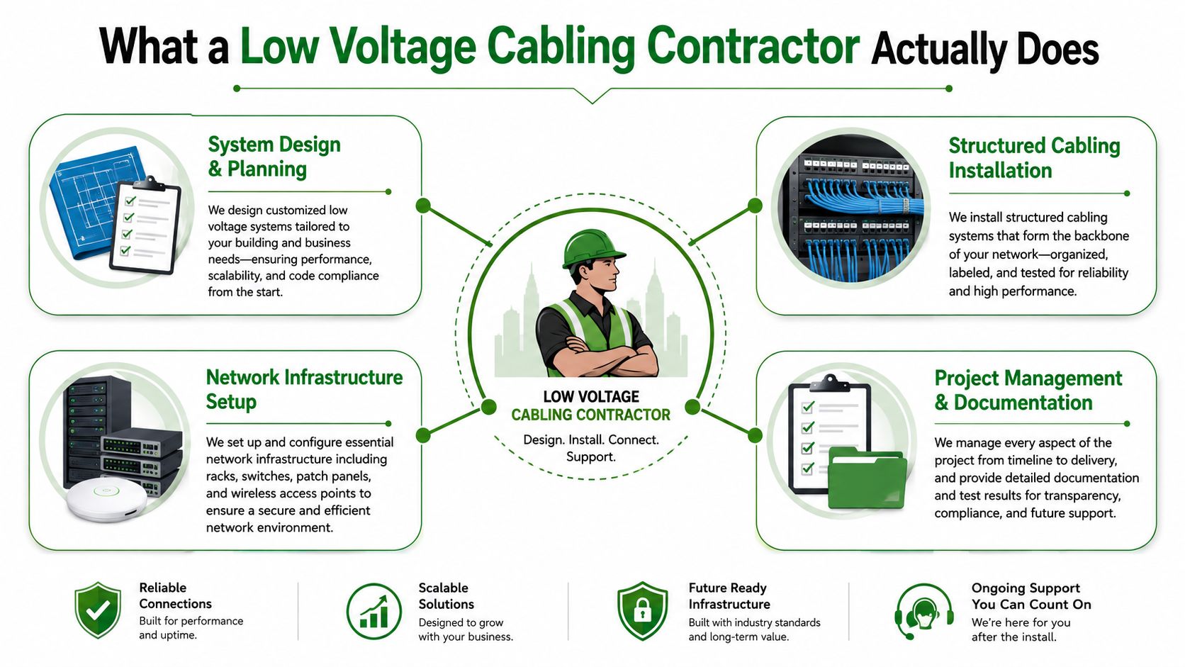 A visual infographic explaining the essential services provided by a professional low voltage cabling contractor for businesses.