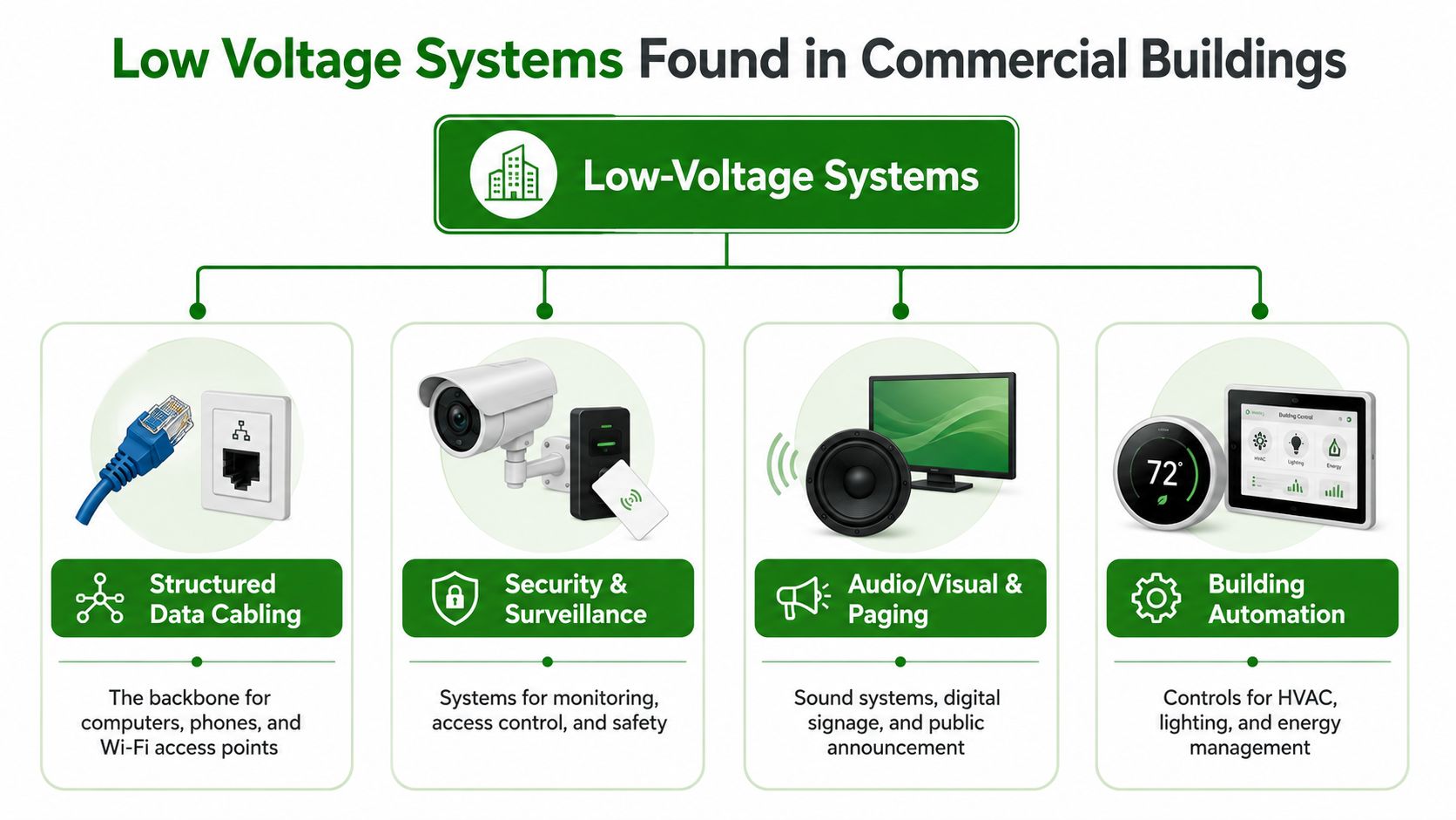 A diagram illustrating four categories of low voltage systems in commercial buildings including data, security, audio-visual, and automation.