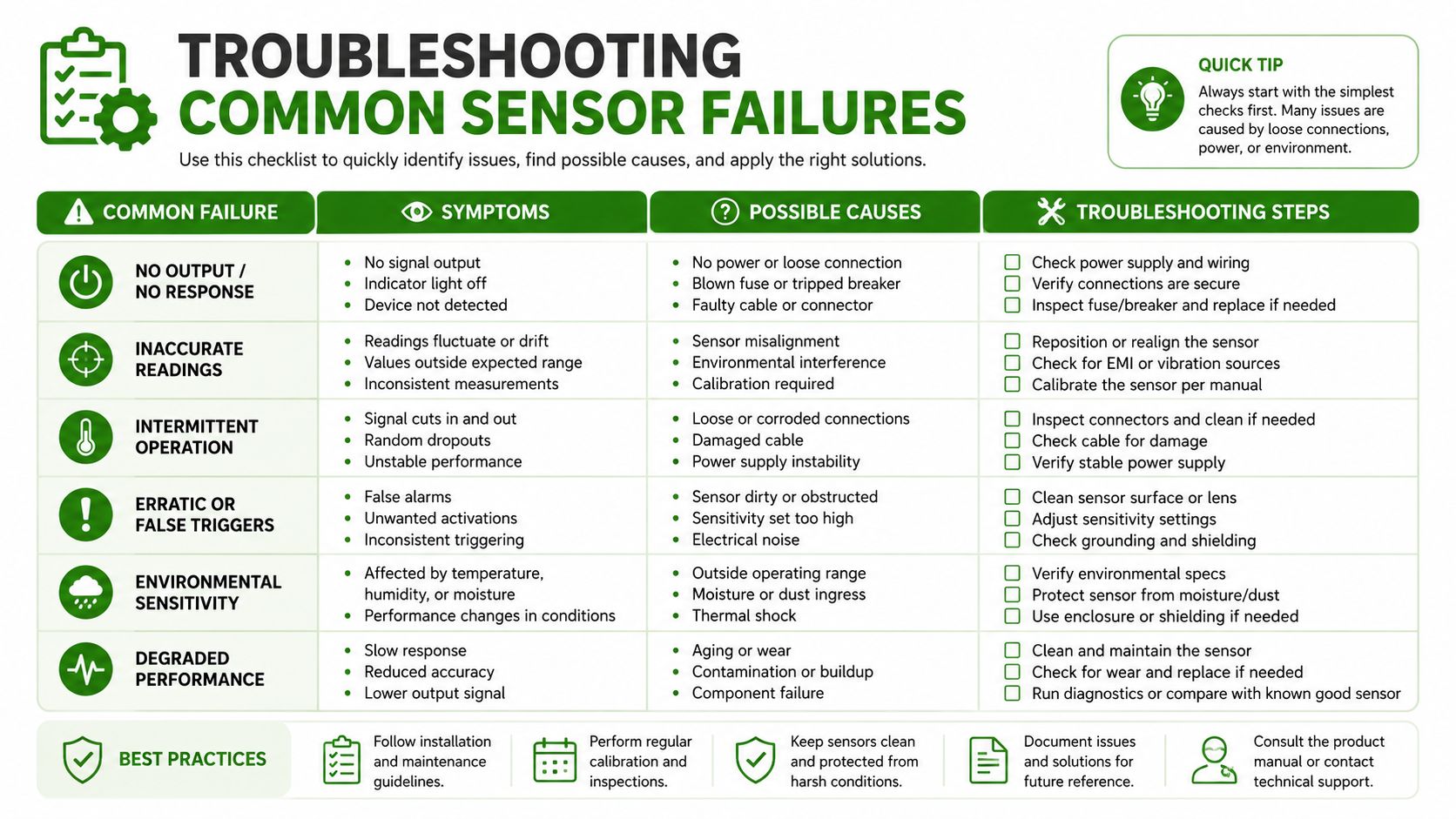 A troubleshooting guide table for common sensor failures, listing symptoms, possible causes, and corrective actions.