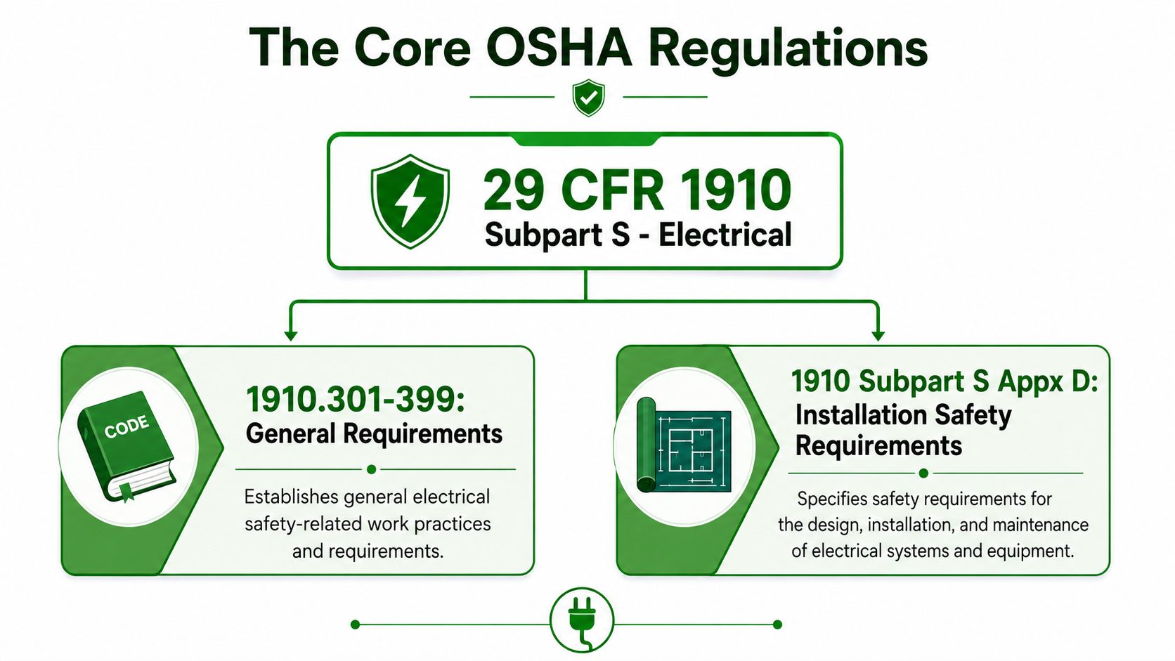 A diagram outlining the core OSHA regulations for electrical safety including Subpart S, general requirements, and installation safety.