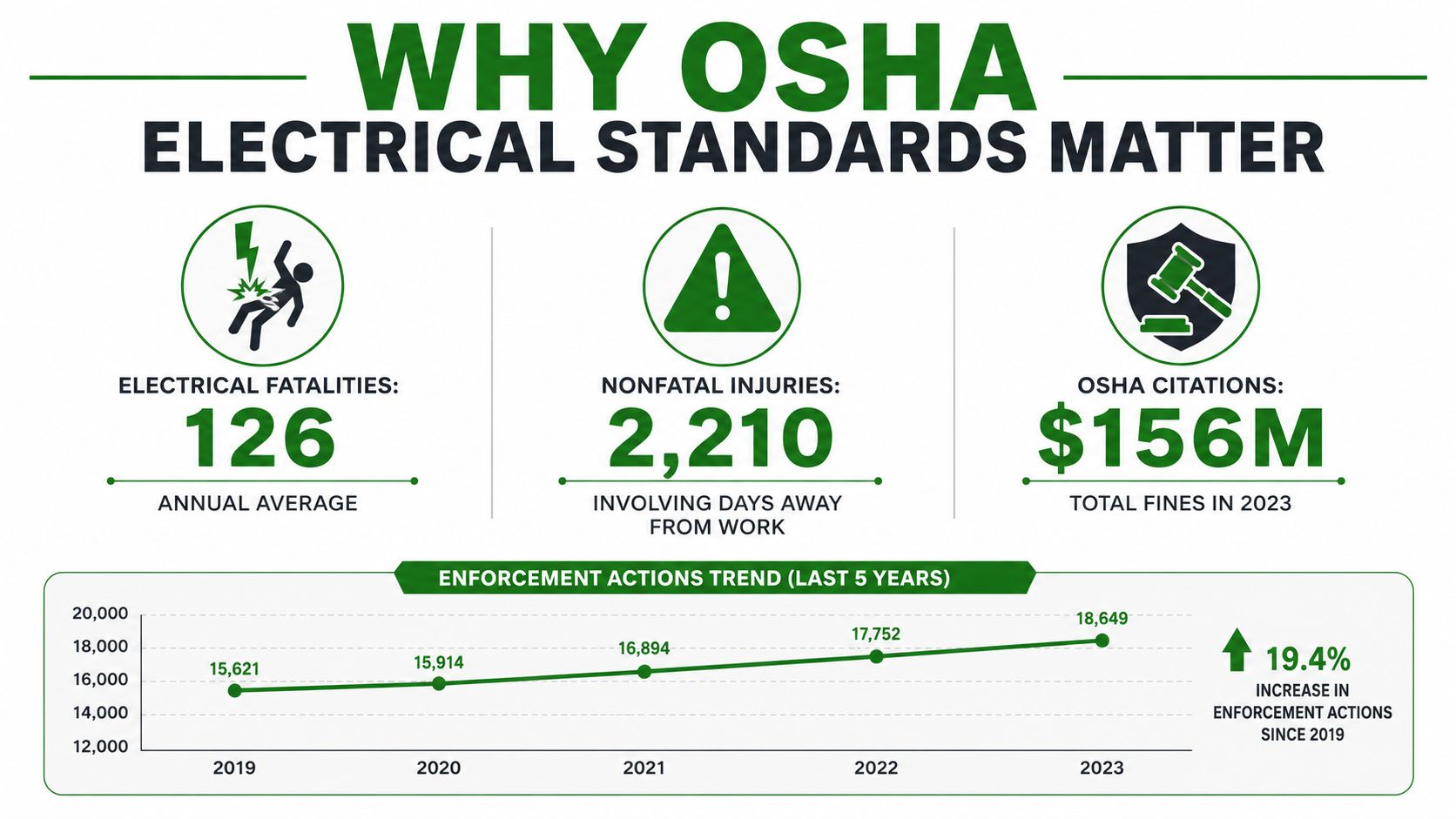 An infographic showing statistics on electrical fatalities, nonfatal injuries, and OSHA enforcement trends over five years.