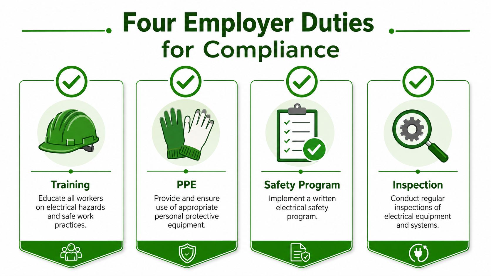 An infographic titled Four Employer Duties for Compliance, illustrating training, PPE, safety programs, and equipment inspections.