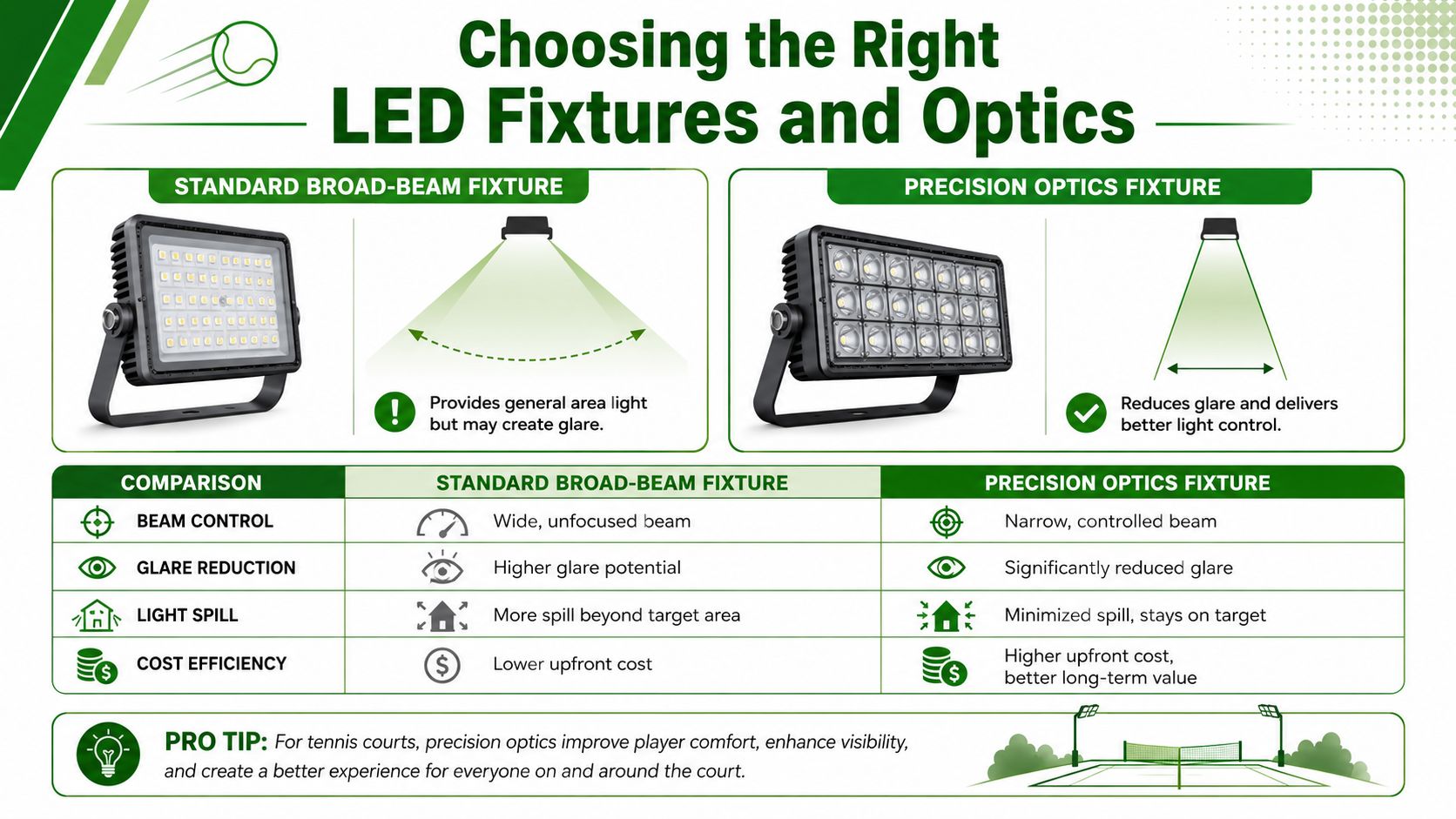 A comparison chart showing the differences between standard broad-beam LED fixtures and precision optics for tennis court lighting.