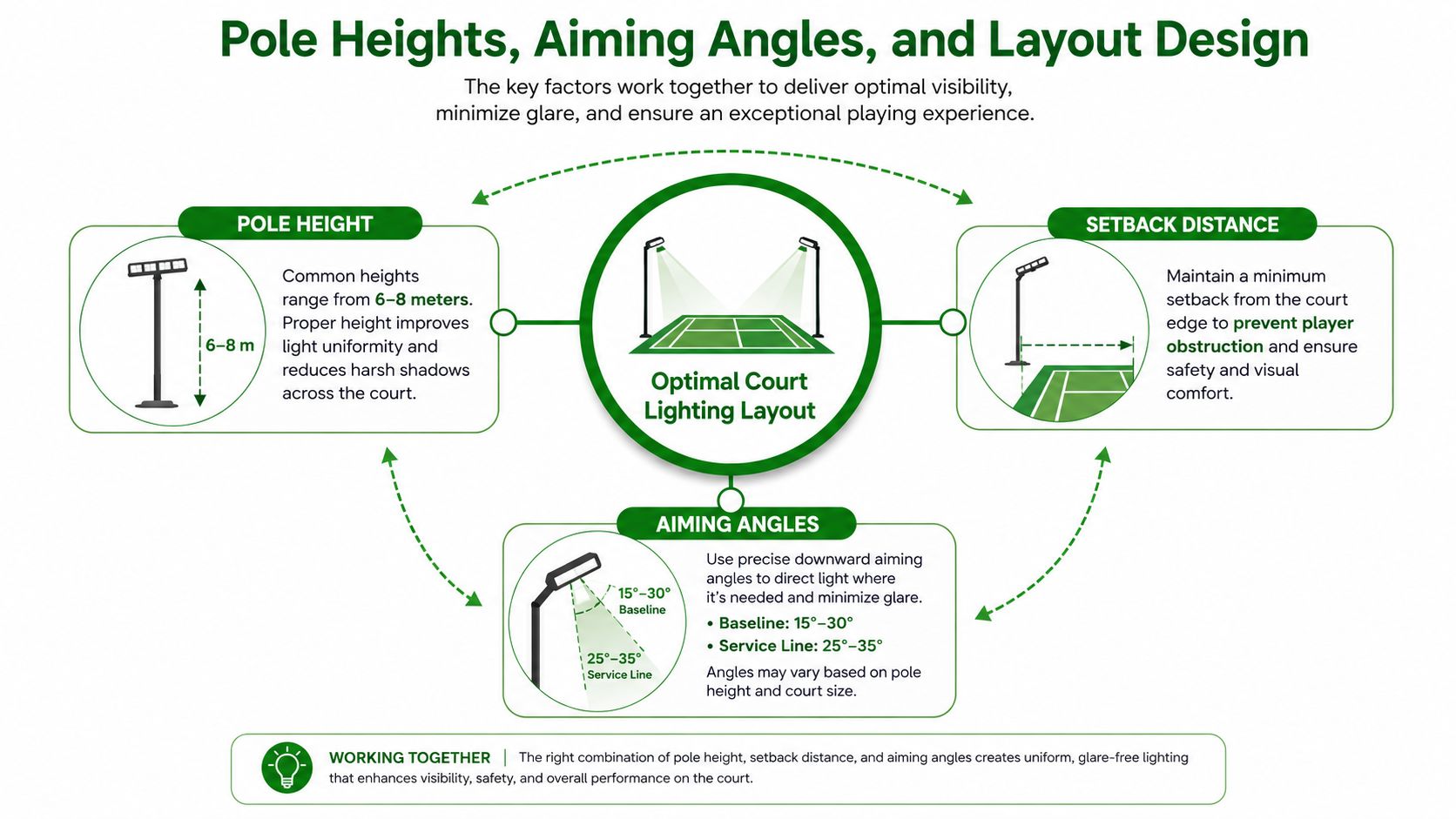 An infographic illustrating optimal pole heights, setback distances, and aiming angles for tennis court LED lighting design.