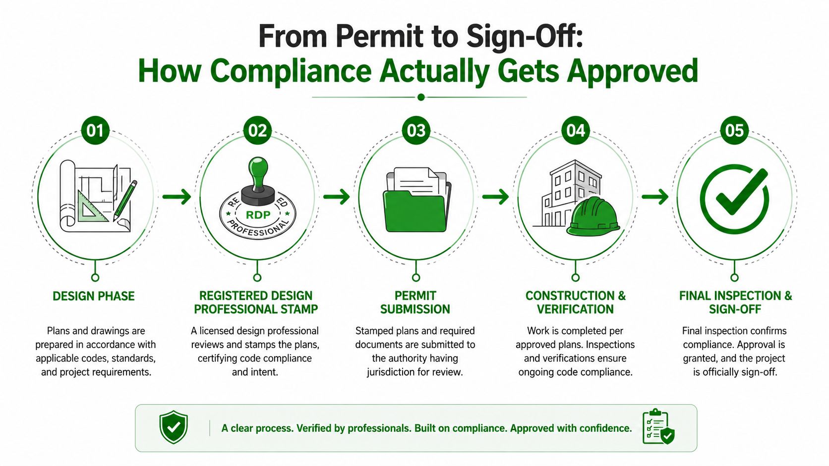 An infographic showing the five-step process from initial design to final building permit sign-off.