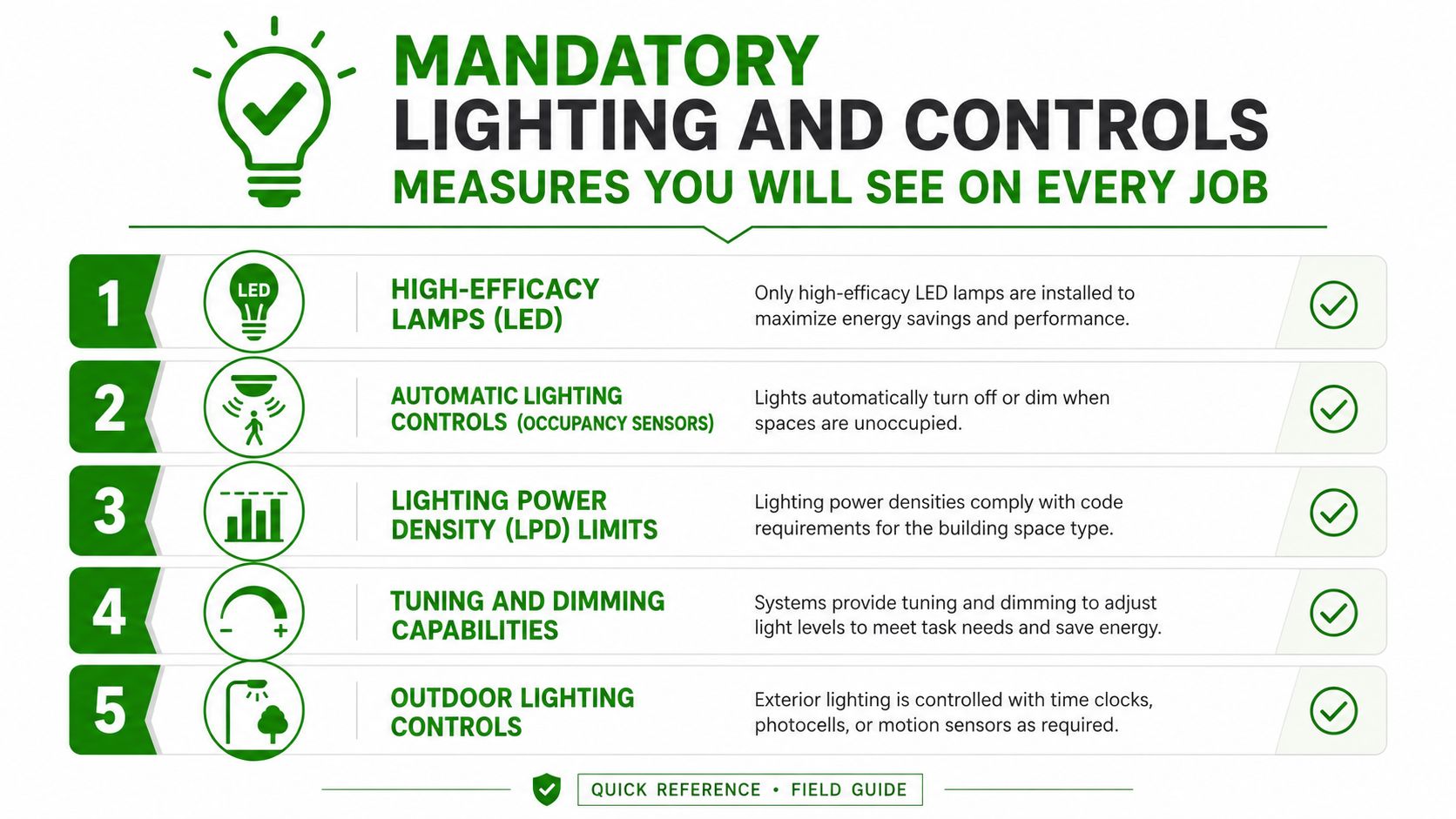 An infographic titled Mandatory Lighting and Controls listing five energy-saving building requirements with icons and brief descriptions.