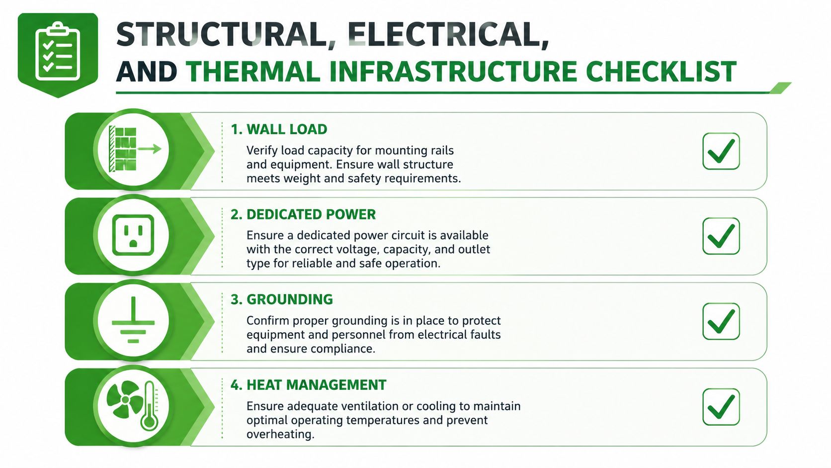 A checklist showing structural, electrical, and thermal requirements for equipment installation with checkmarks for completion.