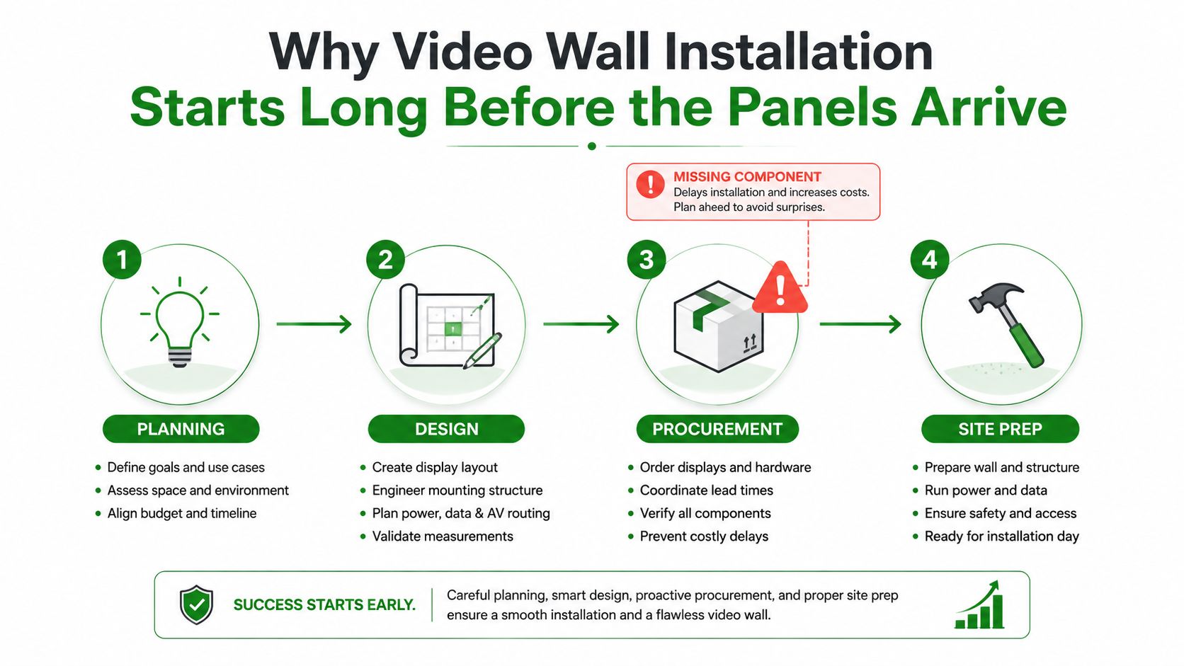 A four-step infographic illustrating the critical stages of video wall installation, including planning, design, procurement, and site preparation.