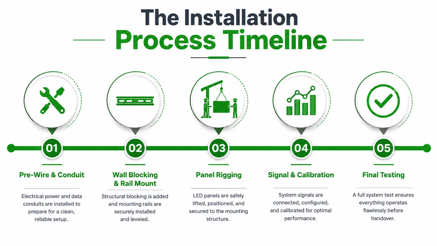 A five-step infographic showing the technical video wall installation process from initial pre-wiring to final system testing.