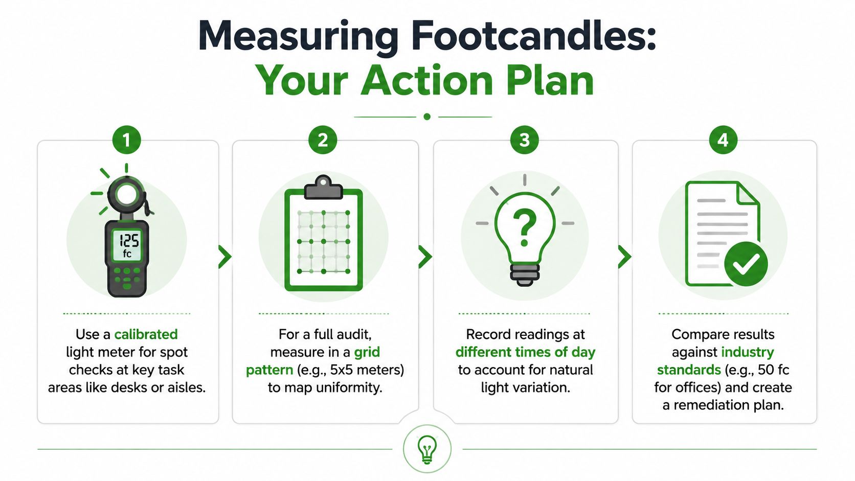 A four-step infographic illustrating the process for measuring footcandles in a workspace environment.