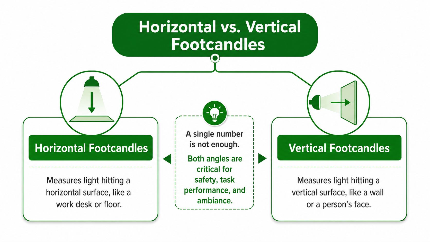 An infographic illustrating the difference between horizontal and vertical footcandles in lighting design and measurement.