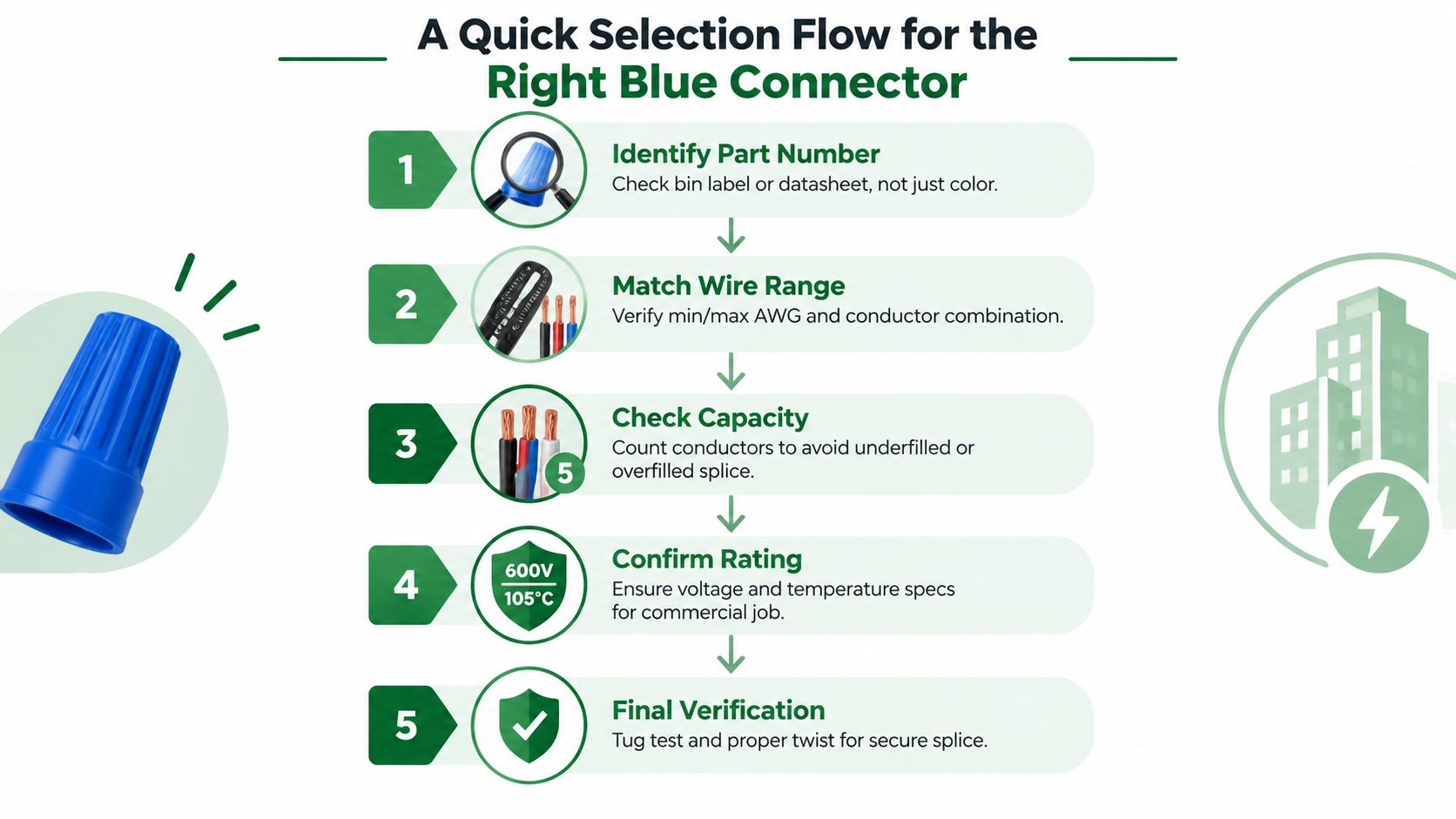 A step-by-step infographic titled A Quick Selection Flow for the Right Blue Connector for electrical wiring.