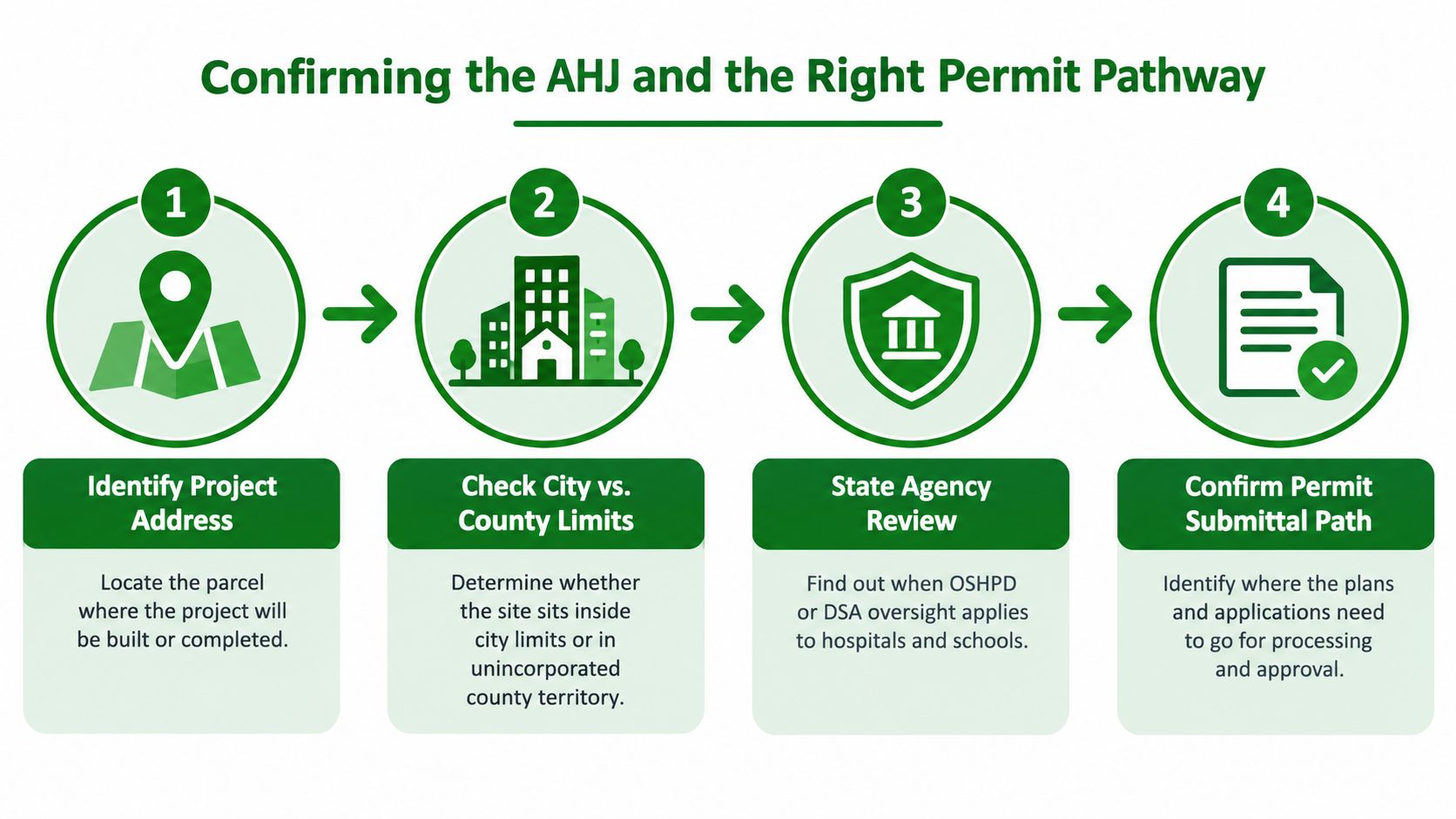 A four-step infographic illustrating the process for identifying the Authority Having Jurisdiction for construction permits.