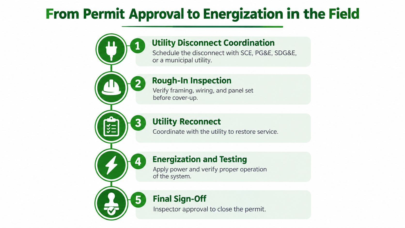 A five-step flowchart illustrating the process from permit approval to field energization for electrical system upgrades.