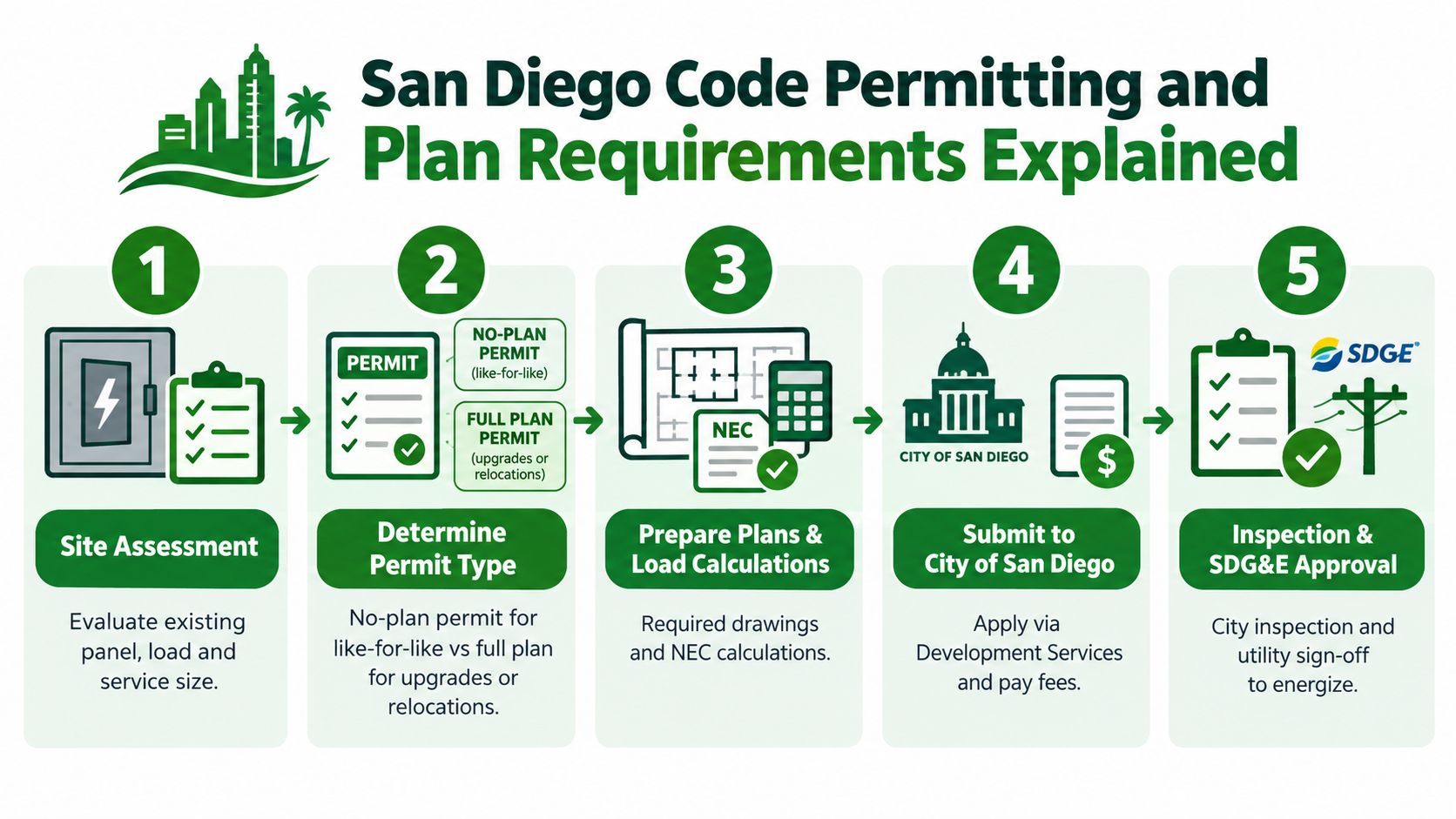 A five-step infographic explaining the San Diego electrical panel permitting and plan requirements process.