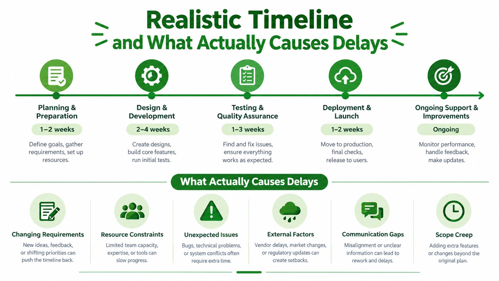 An infographic detailing a realistic project development timeline and common factors that cause unexpected project delays.