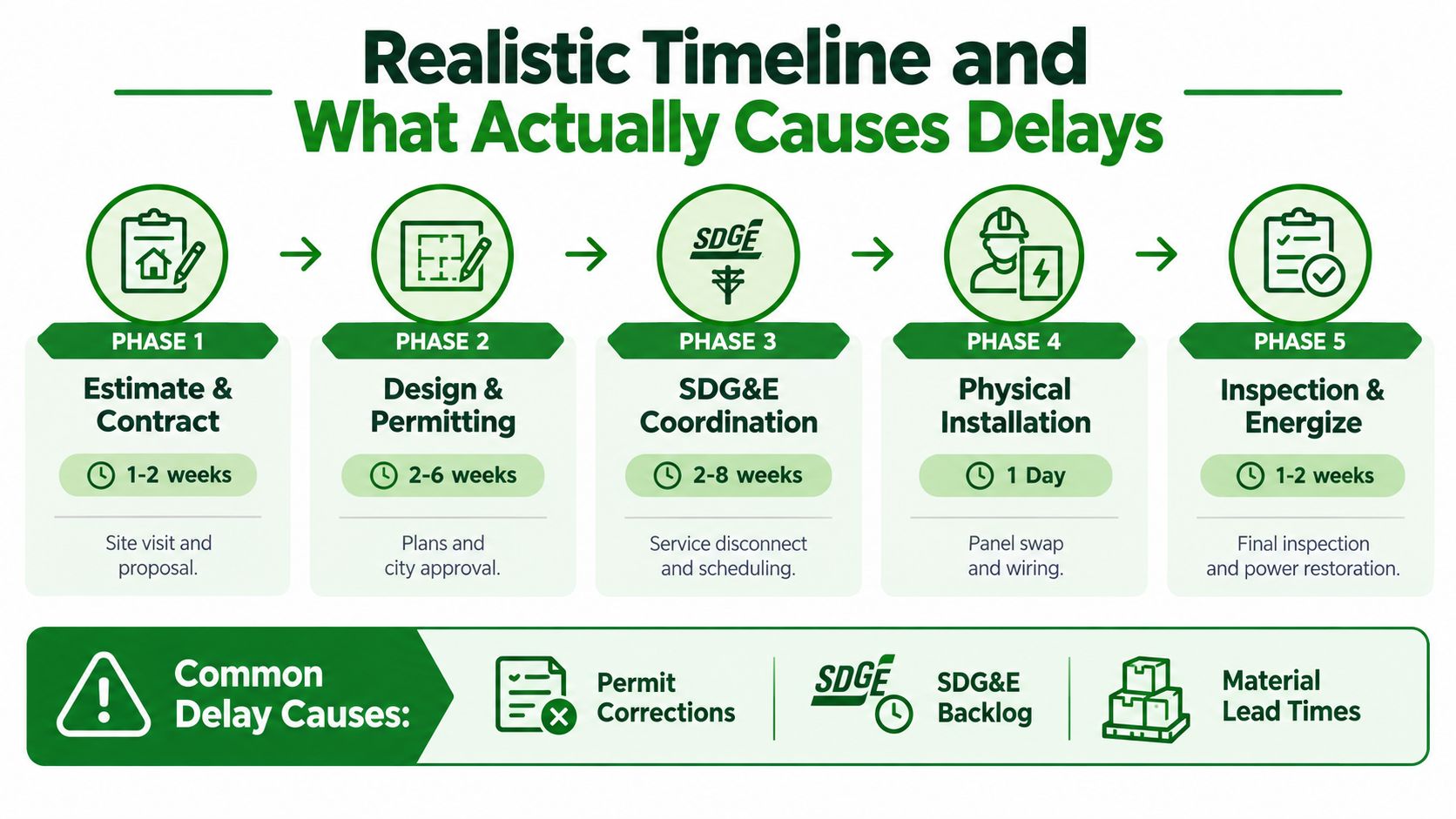 A diagram outlining the five-phase timeline for an electrical panel upgrade and common causes for project delays.