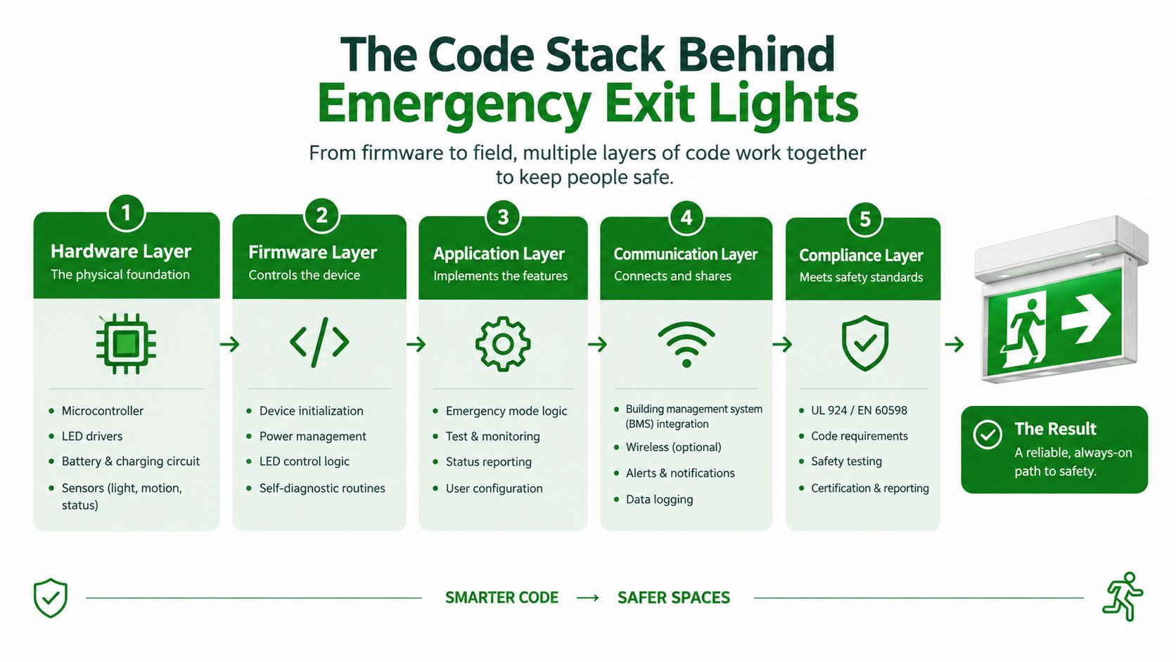 An infographic showing the five layers of code used in modern smart emergency exit lights systems.