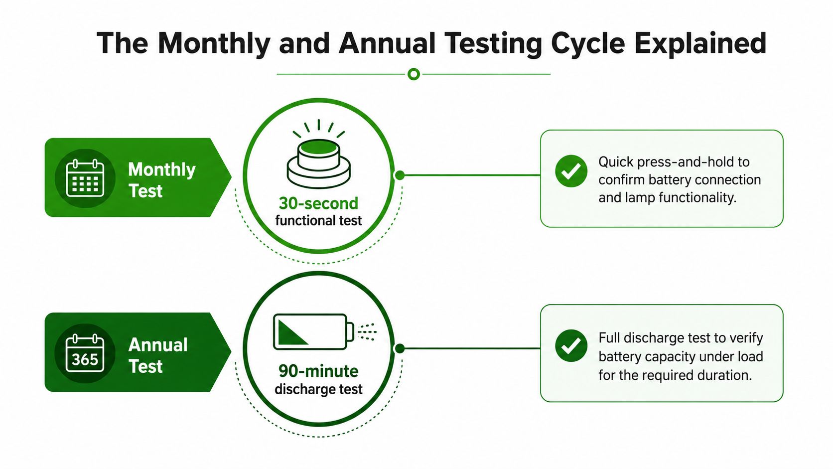 A diagram outlining the monthly and annual emergency lighting testing requirements for battery and lamp maintenance.