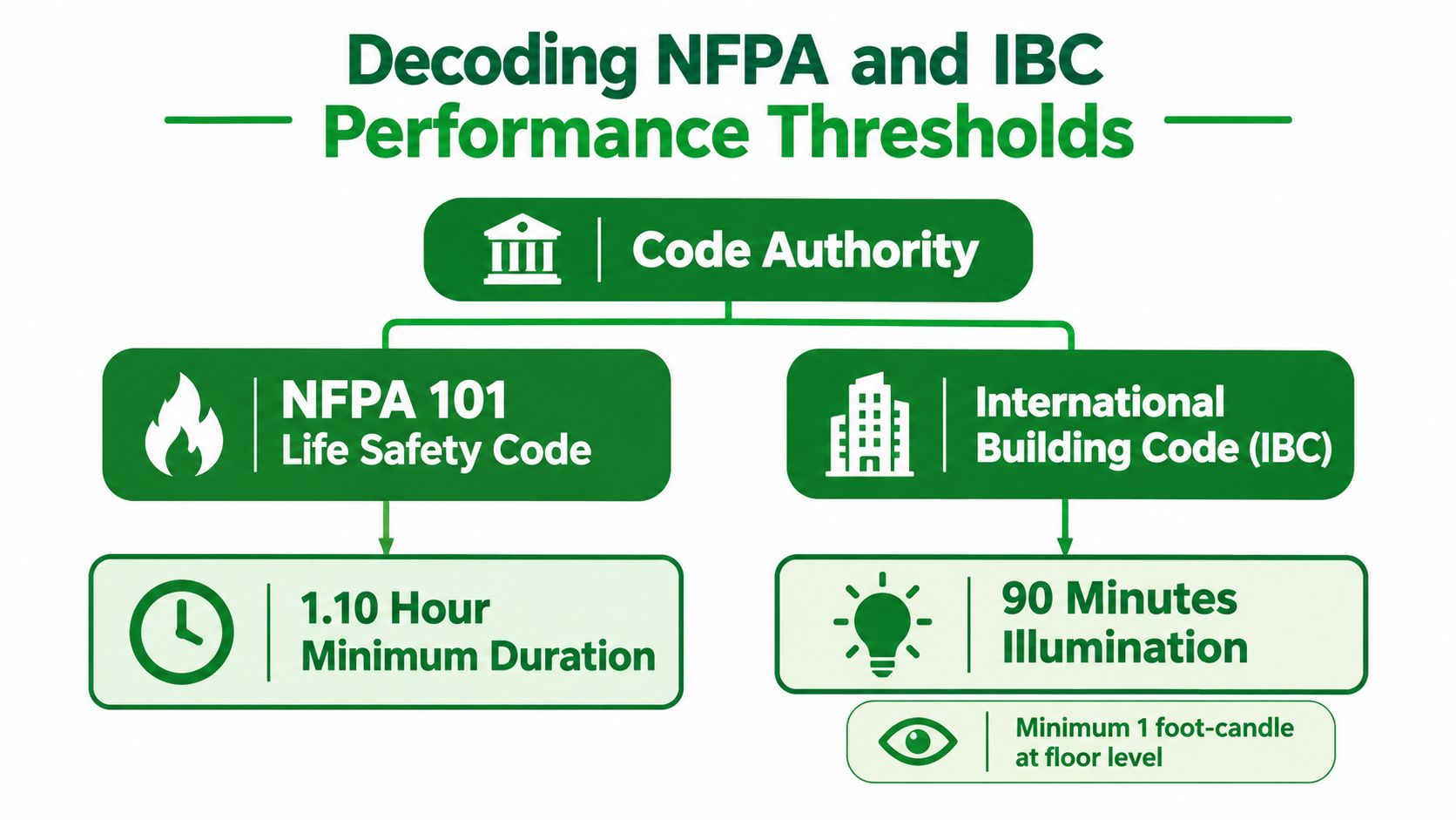 A diagram comparing emergency lighting performance thresholds for NFPA 101 and the International Building Code standards.