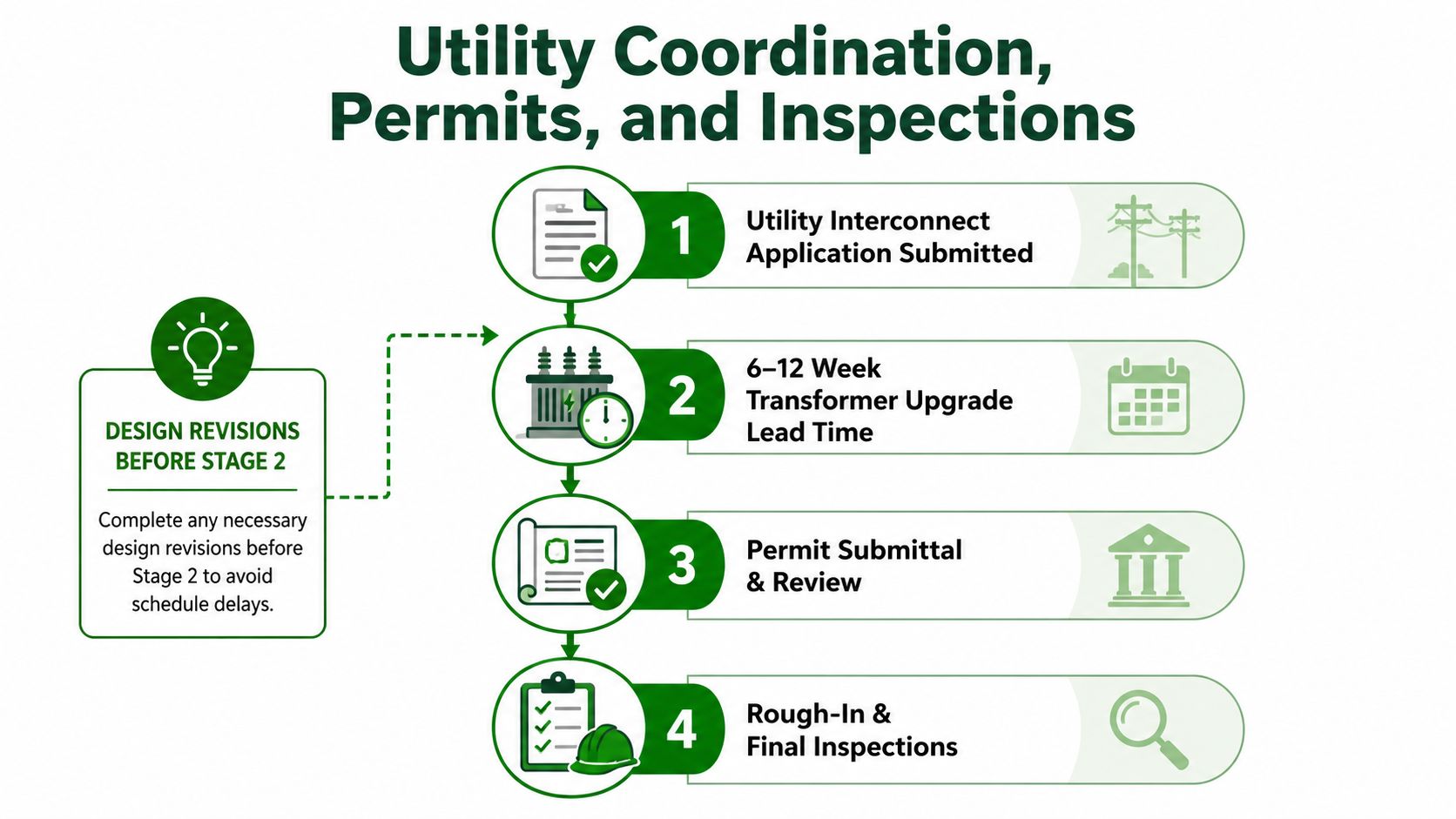 A flow chart illustrating the four-stage utility coordination, permit, and inspection process for infrastructure projects.