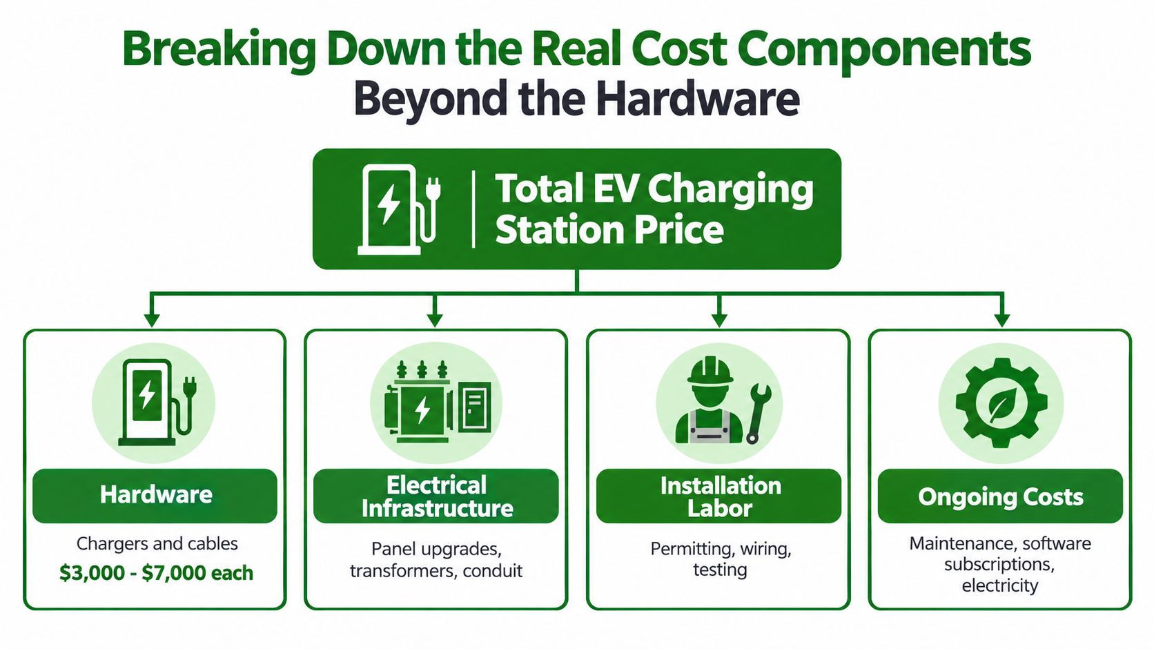 A diagram breaking down the total cost components of an EV charging station, including hardware, infrastructure, labor, and ongoing costs.