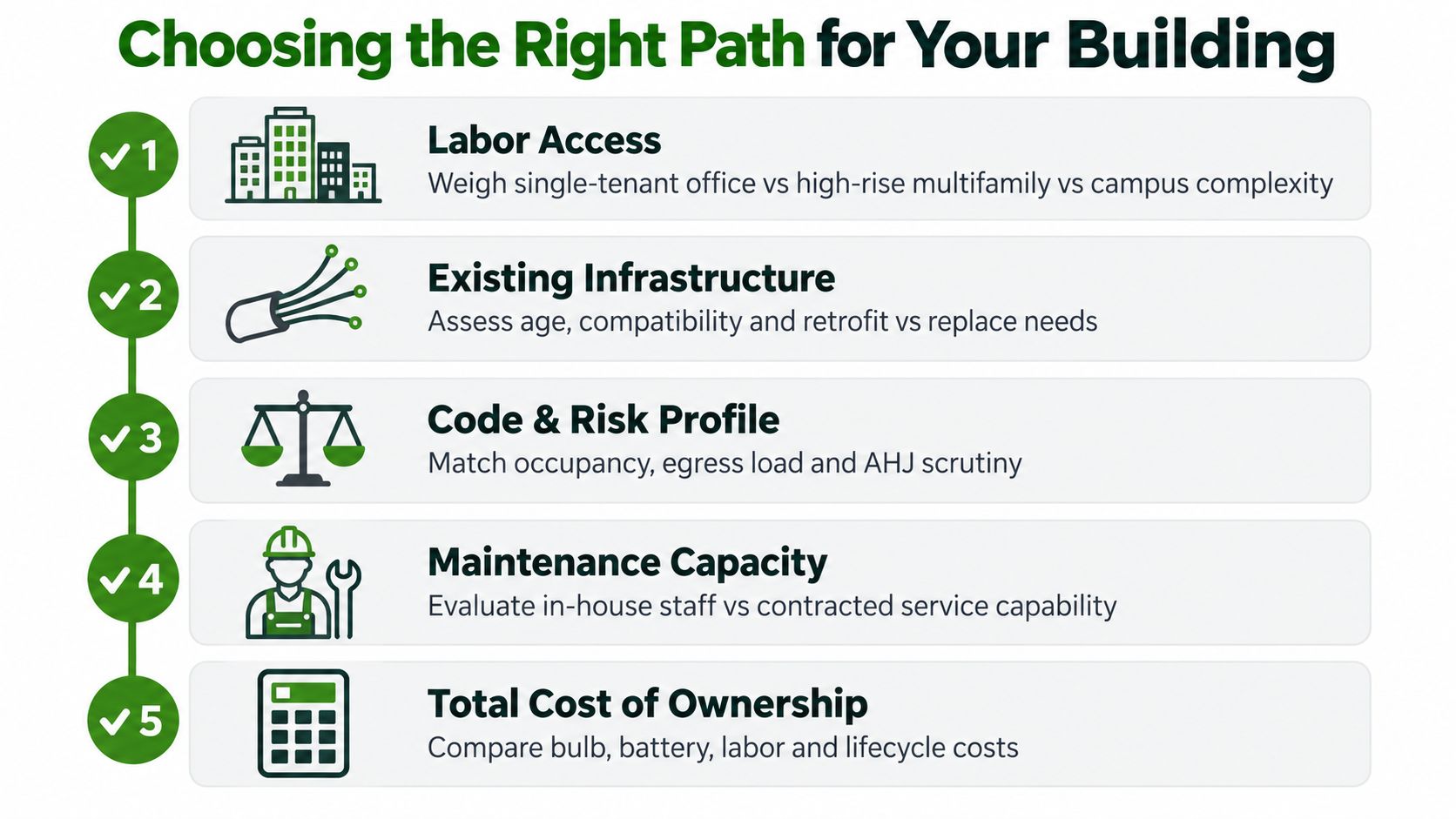 A five-step checklist for facility managers to consider when choosing building systems for maintenance and ownership.