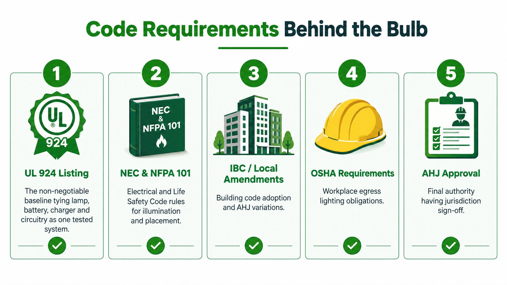 An infographic showing the five main code requirements for emergency lighting, including UL 924 listing and local compliance.