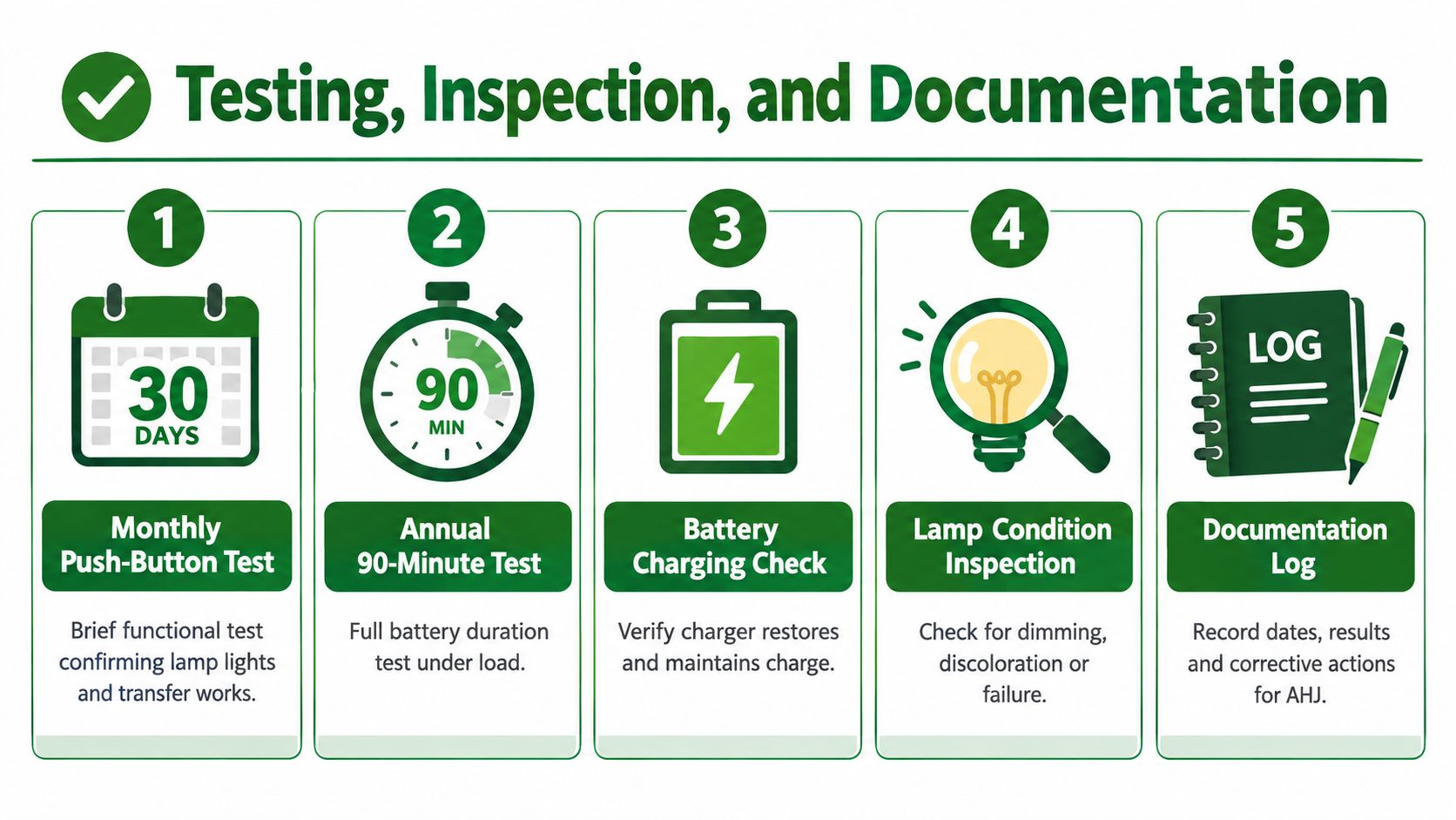 An infographic showing five essential steps for testing, inspecting, and documenting emergency exit sign battery maintenance.