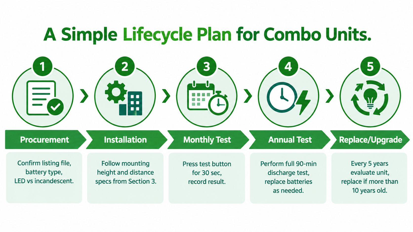 An infographic showing a five-step lifecycle plan for maintaining combo exit sign and emergency light units.