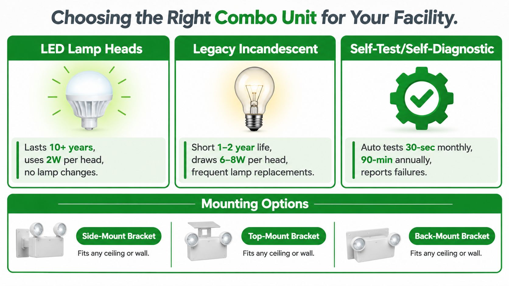 A comparison guide for choosing emergency lighting combo units, featuring LED, incandescent, self-diagnostic, and mounting options.