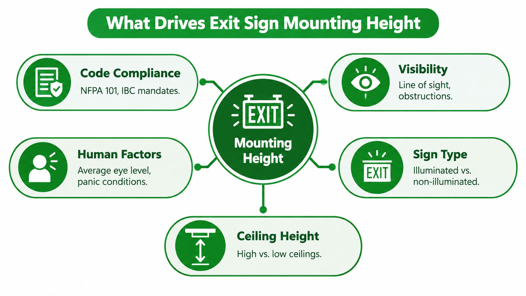 An infographic titled What Drives Exit Sign Mounting Height highlighting factors like code compliance, visibility, and ceiling height.