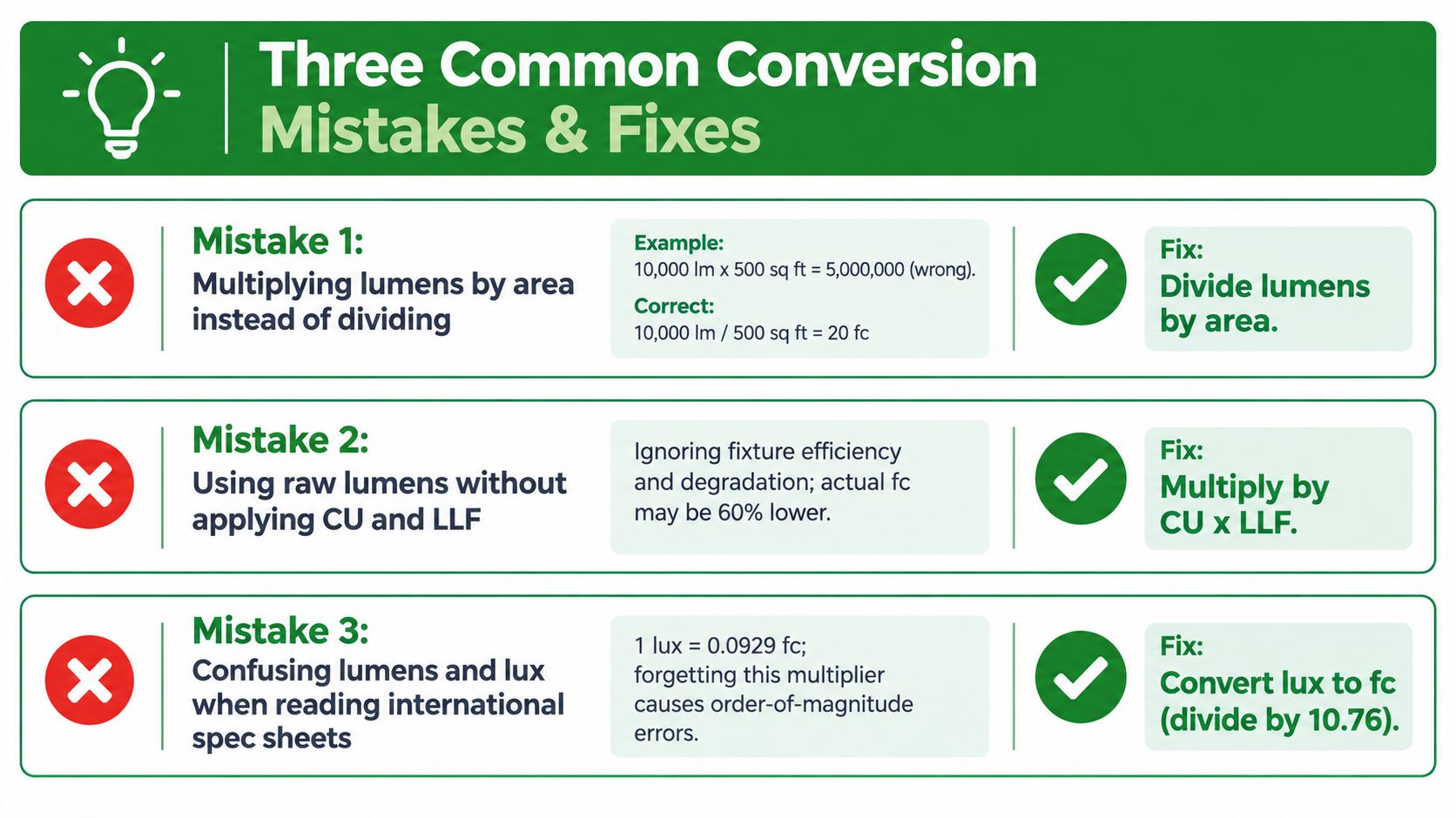 A graphic illustration detailing three common mistakes and fixes when converting lumens, footcandles, and lux measurements.